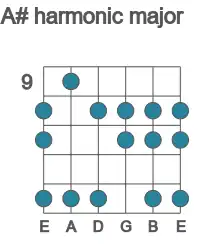 Guitar scale for A# harmonic major in position 9